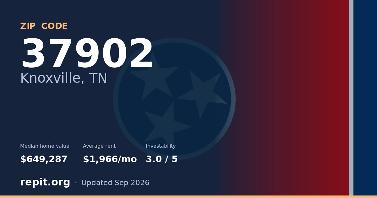 ZIP code 37902 (Knoxville, TN) — median home value $649,287, average rent $1,966/mo