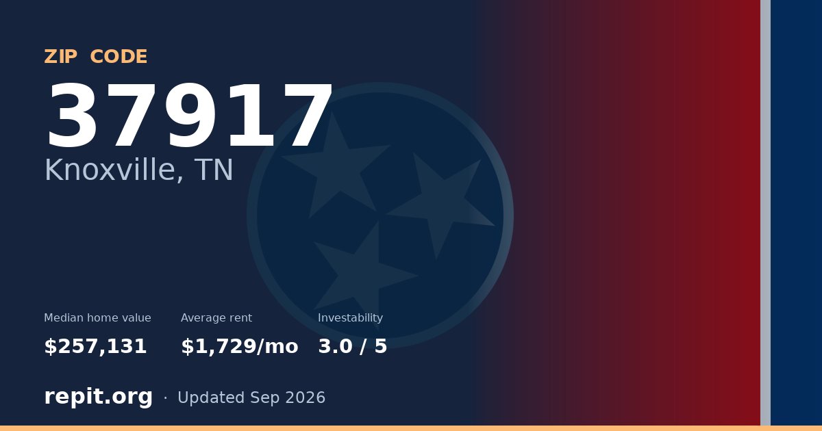 ZIP code 37917 (Knoxville, TN) — median home value $257,131, average rent $1,729/mo