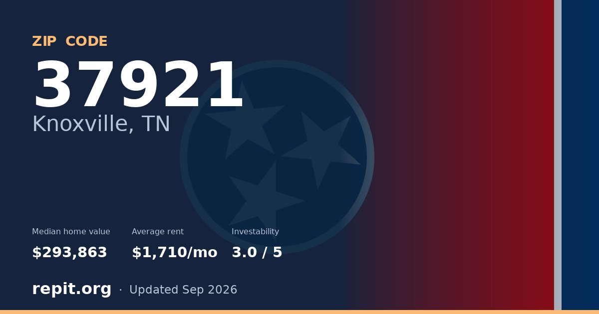 ZIP code 37921 (Knoxville, TN) — median home value $293,863, average rent $1,710/mo