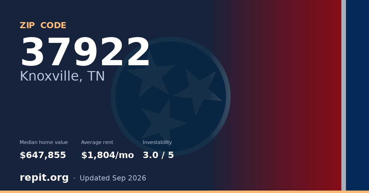 ZIP code 37922 (Knoxville, TN) — median home value $647,855, average rent $1,804/mo