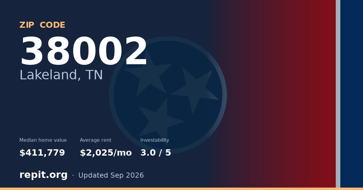 ZIP code 38002 (Lakeland, TN) — median home value $411,779, average rent $2,025/mo