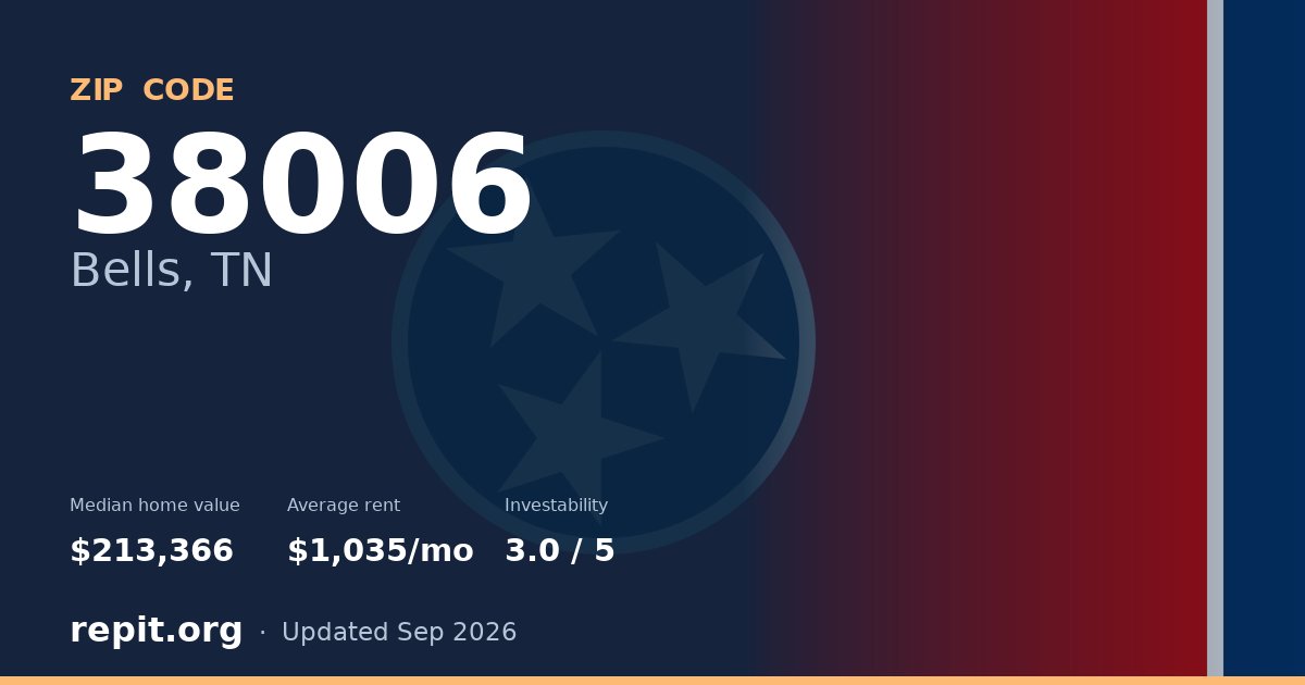 ZIP code 38006 (Bells, TN) — median home value $213,366, average rent $1,035/mo
