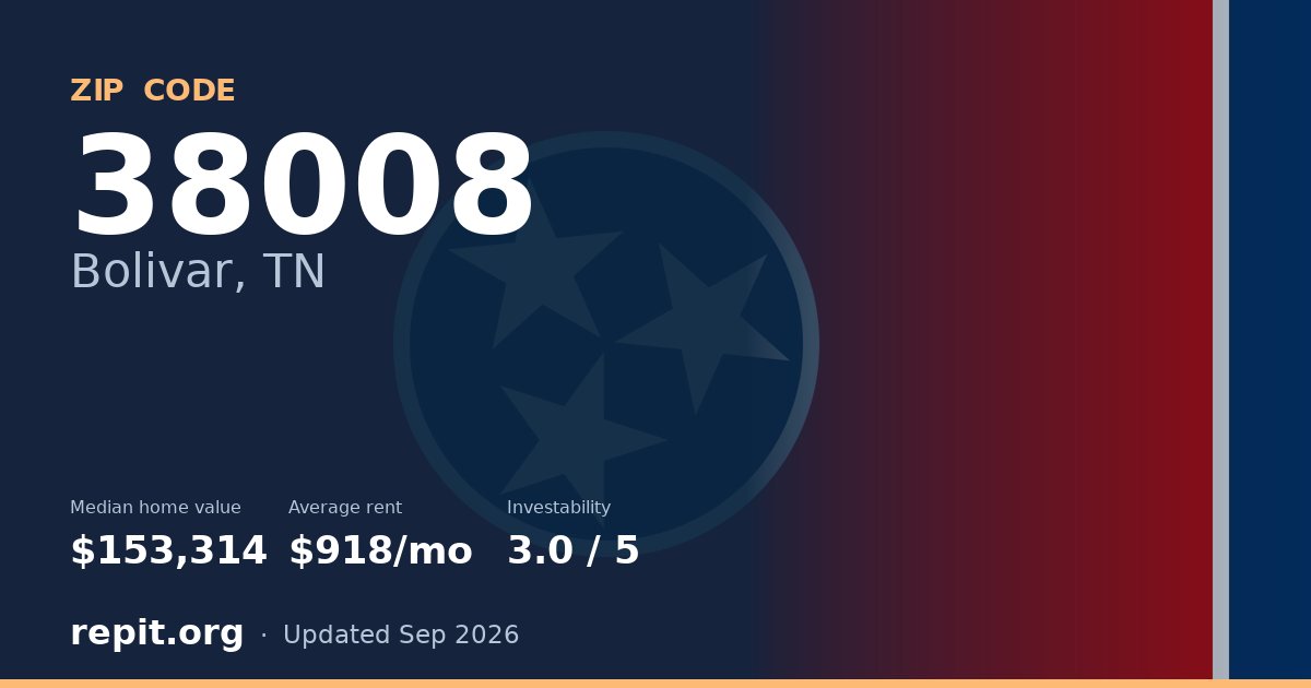 ZIP code 38008 (Bolivar, TN) — median home value $153,314, average rent $918/mo