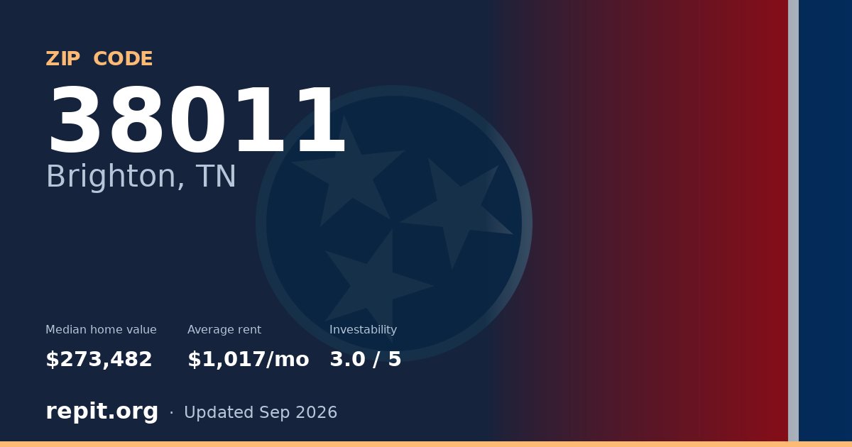 ZIP code 38011 (Brighton, TN) — median home value $273,482, average rent $1,017/mo