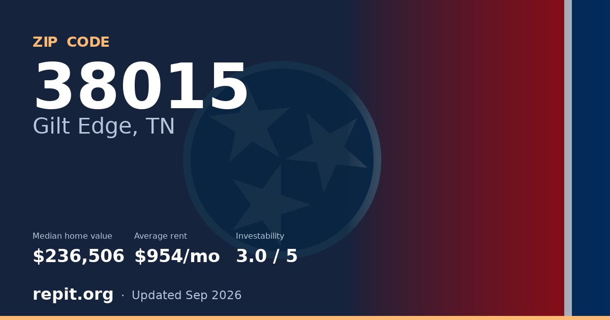 ZIP code 38015 (Gilt Edge, TN) — median home value $236,506, average rent $954/mo