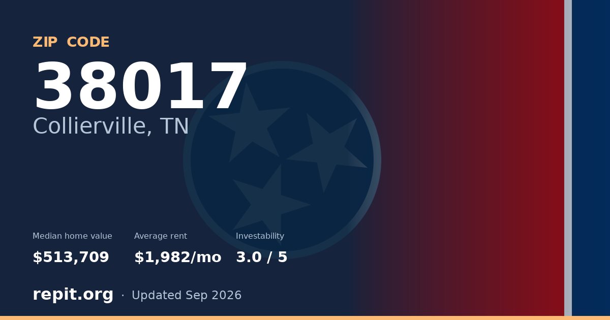 ZIP code 38017 (Collierville, TN) — median home value $513,709, average rent $1,982/mo