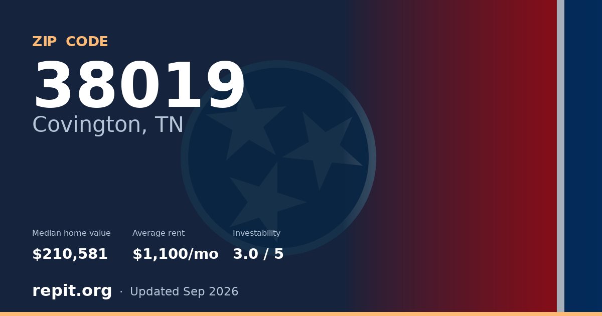 ZIP code 38019 (Covington, TN) — median home value $210,581, average rent $1,100/mo