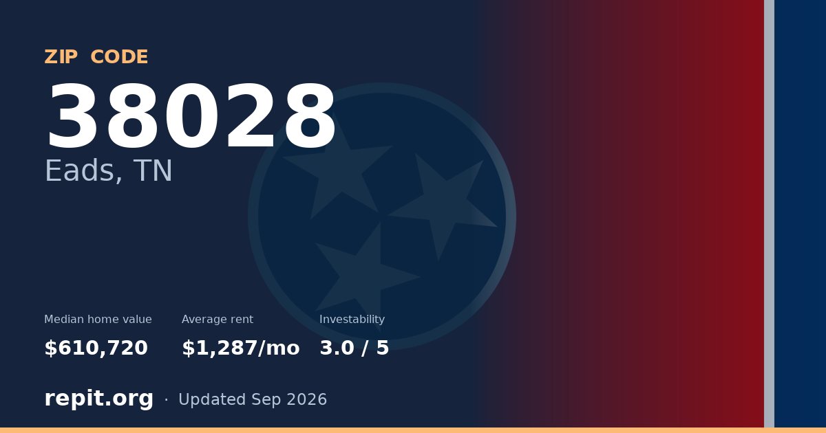 ZIP code 38028 (Eads, TN) — median home value $610,720, average rent $1,287/mo
