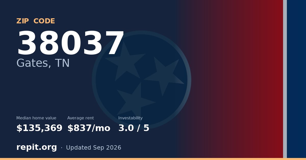 ZIP code 38037 (Gates, TN) — median home value $135,369, average rent $837/mo