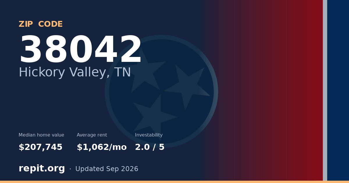 ZIP code 38042 (Hickory Valley, TN) — median home value $207,745, average rent $1,062/mo