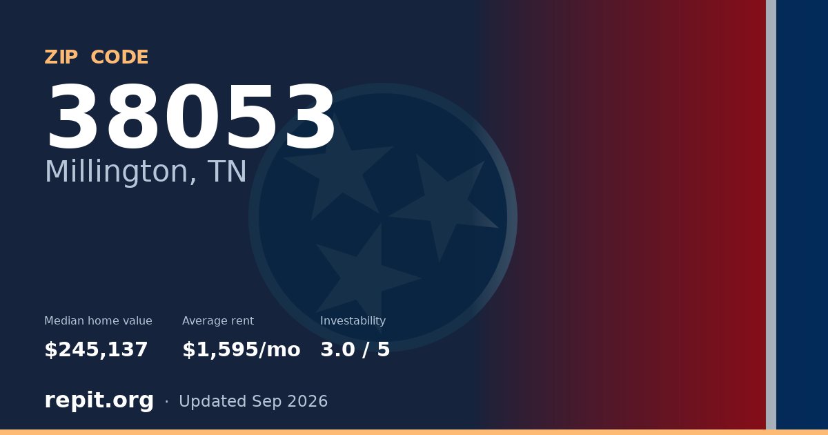 ZIP code 38053 (Millington, TN) — median home value $245,137, average rent $1,595/mo