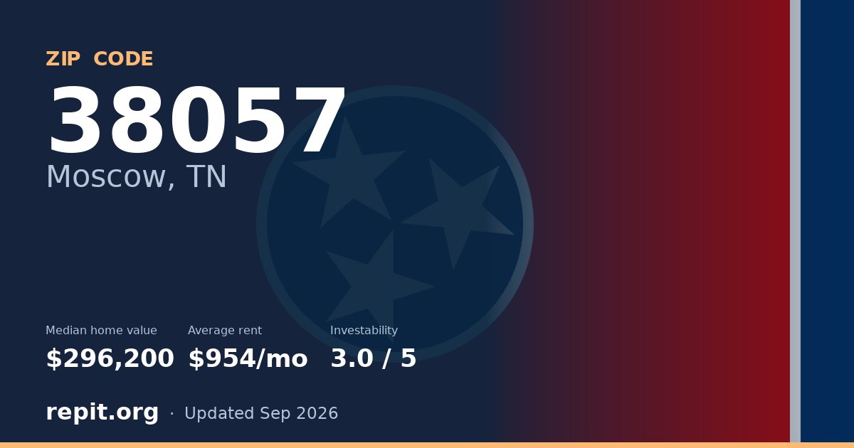 ZIP code 38057 (Moscow, TN) — median home value $296,200, average rent $954/mo