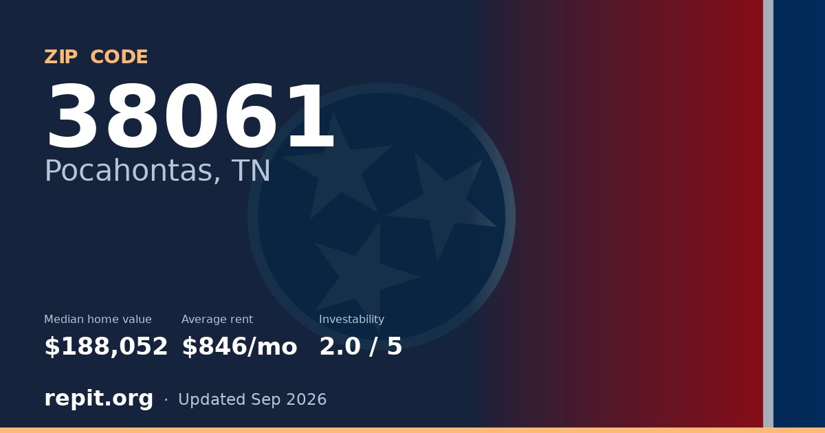ZIP code 38061 (Pocahontas, TN) — median home value $188,052, average rent $846/mo
