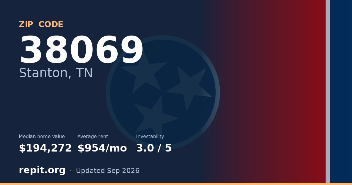 ZIP code 38069 (Stanton, TN) — median home value $194,272, average rent $954/mo