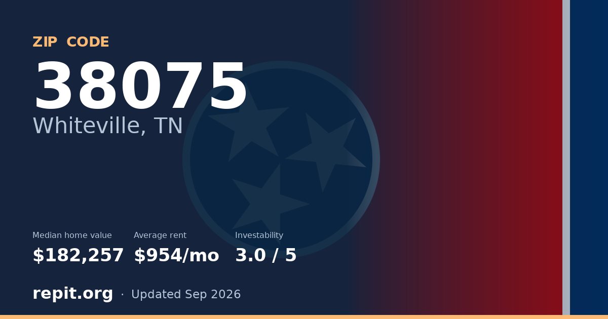 ZIP code 38075 (Whiteville, TN) — median home value $182,257, average rent $954/mo