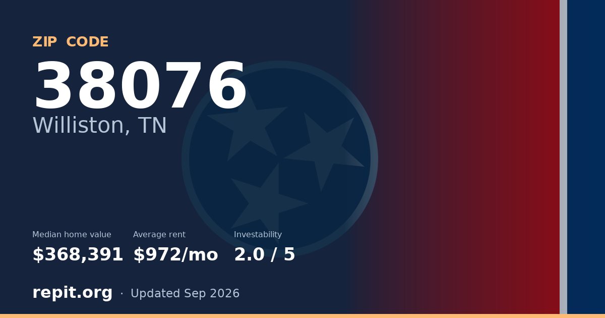 ZIP code 38076 (Williston, TN) — median home value $368,391, average rent $972/mo