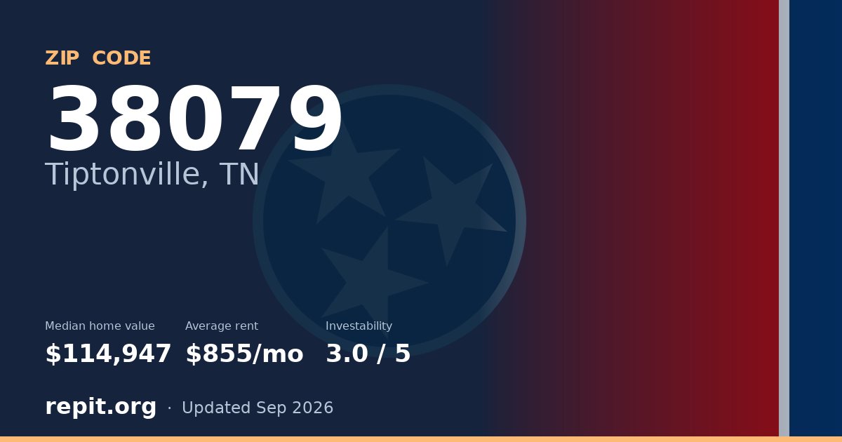 ZIP code 38079 (Tiptonville, TN) — median home value $114,947, average rent $855/mo