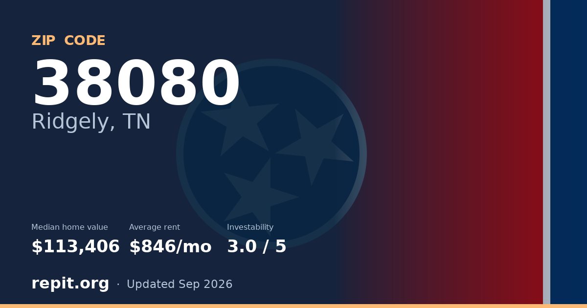 ZIP code 38080 (Ridgely, TN) — median home value $113,406, average rent $846/mo