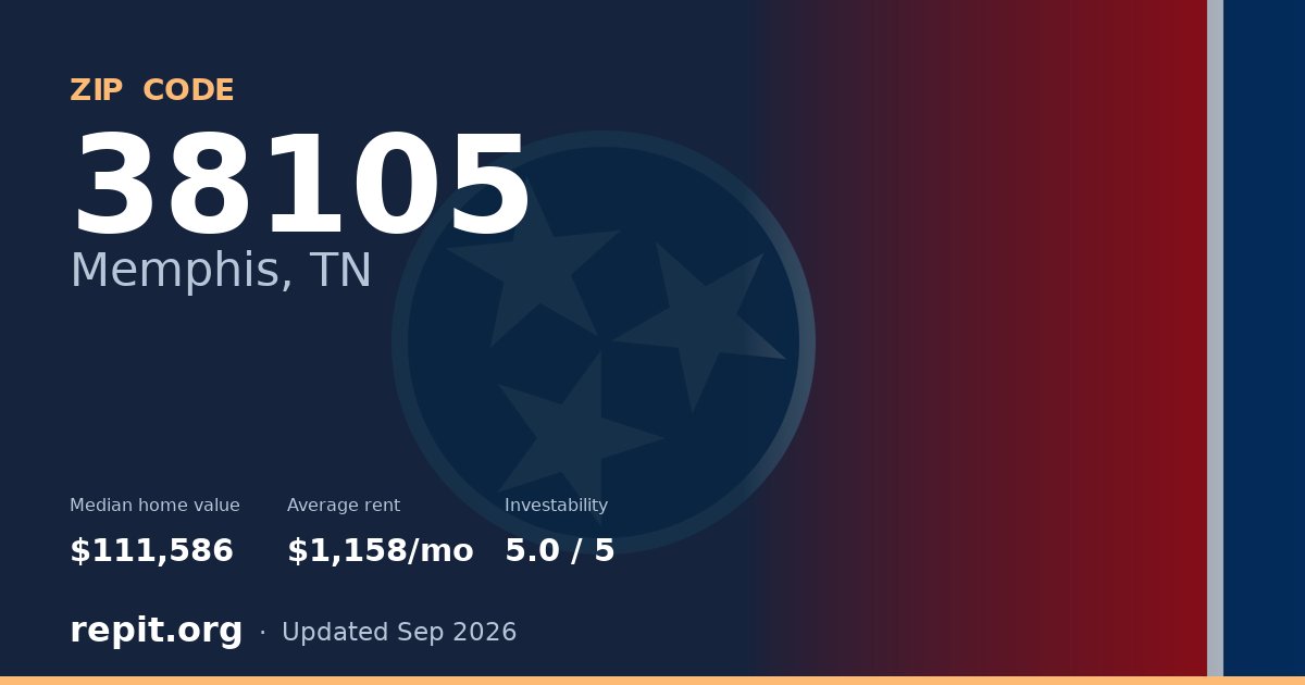 ZIP code 38105 (Memphis, TN) — median home value $111,586, average rent $1,158/mo