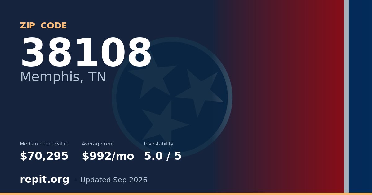 ZIP code 38108 (Memphis, TN) — median home value $70,295, average rent $992/mo