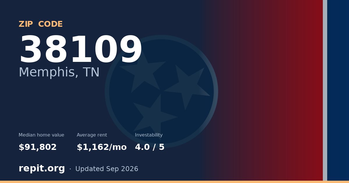ZIP code 38109 (Memphis, TN) — median home value $91,802, average rent $1,162/mo