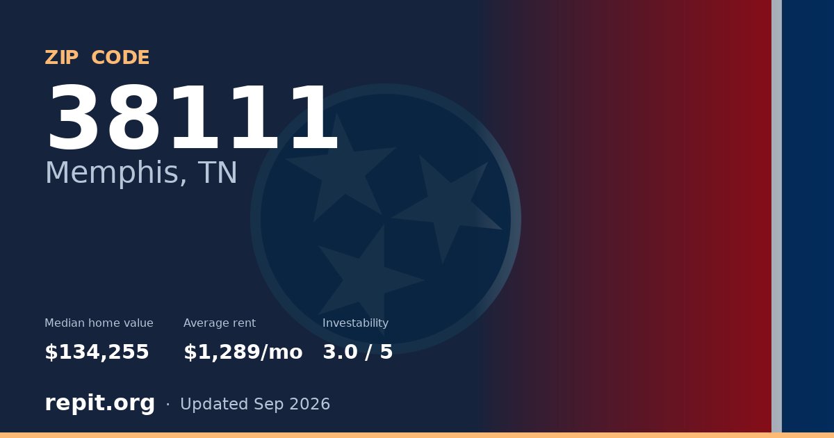 ZIP code 38111 (Memphis, TN) — median home value $134,255, average rent $1,289/mo