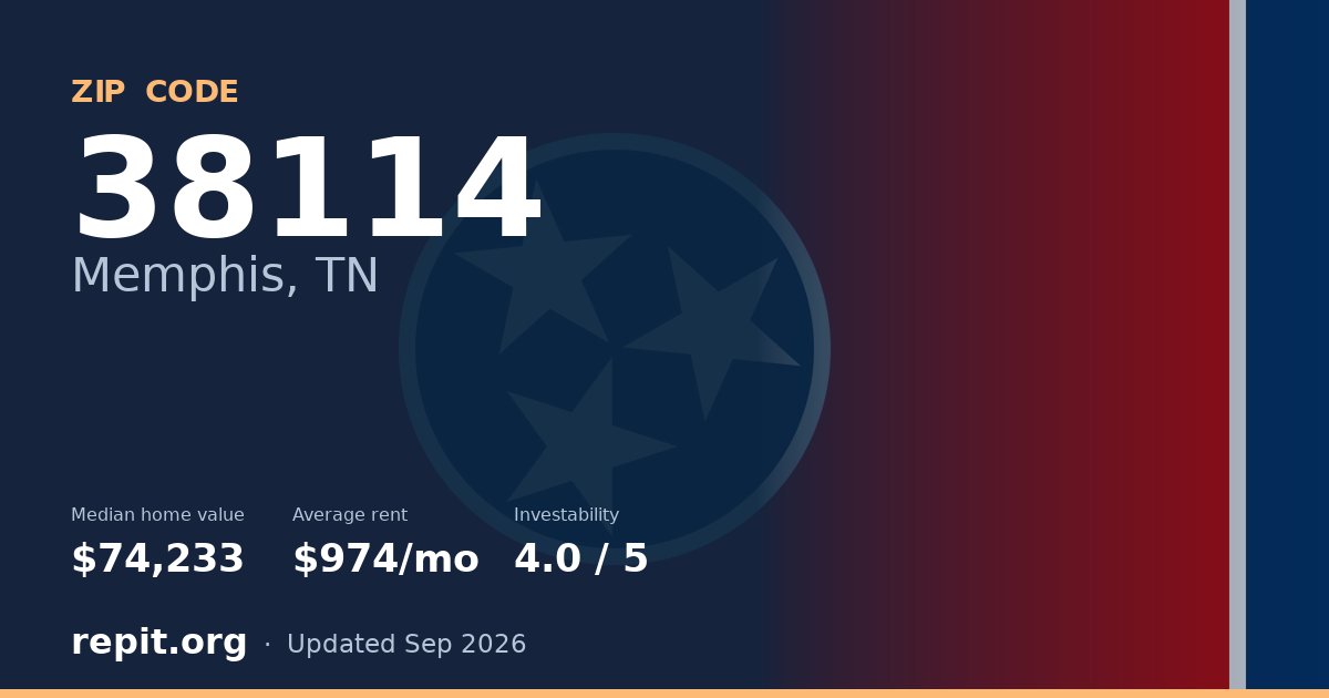 ZIP code 38114 (Memphis, TN) — median home value $74,233, average rent $974/mo