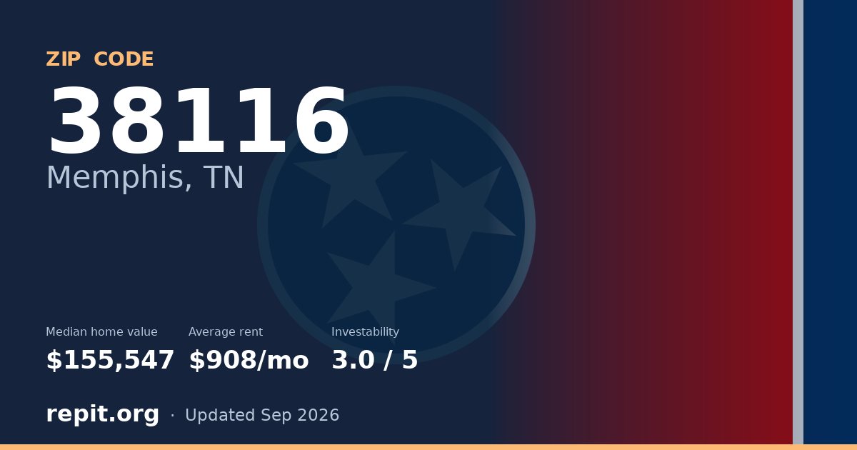 ZIP code 38116 (Memphis, TN) — median home value $155,547, average rent $908/mo