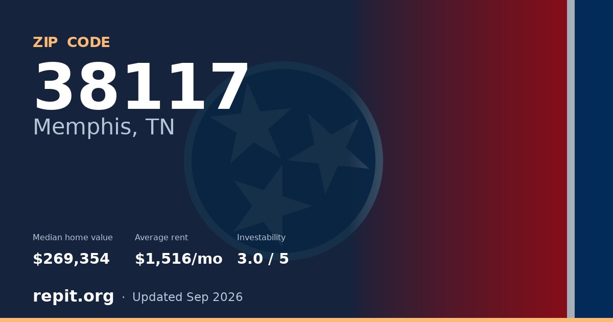 ZIP code 38117 (Memphis, TN) — median home value $269,354, average rent $1,516/mo