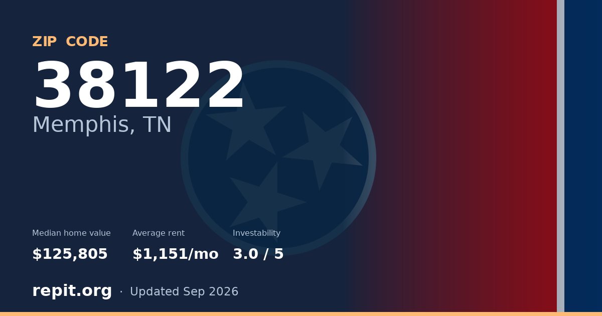 ZIP code 38122 (Memphis, TN) — median home value $125,805, average rent $1,151/mo