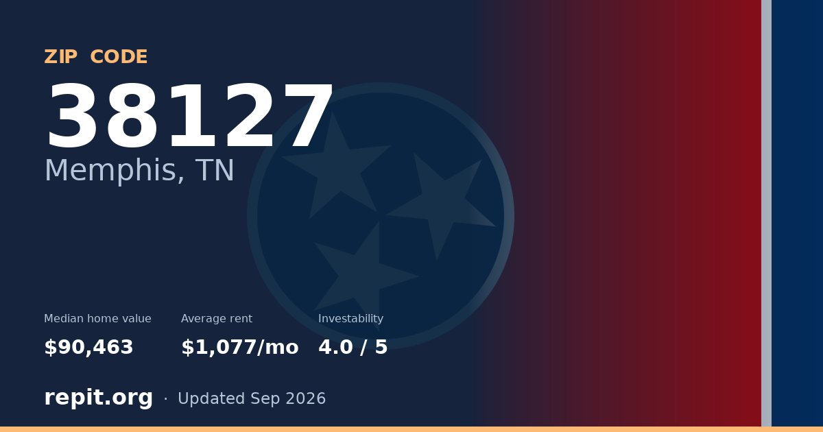 ZIP code 38127 (Memphis, TN) — median home value $90,463, average rent $1,077/mo