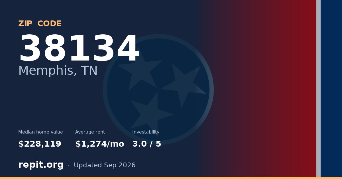ZIP code 38134 (Memphis, TN) — median home value $228,119, average rent $1,274/mo