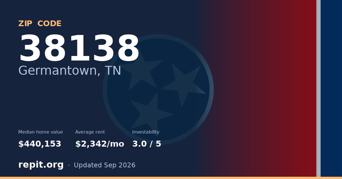 ZIP code 38138 (Germantown, TN) — median home value $440,153, average rent $2,342/mo