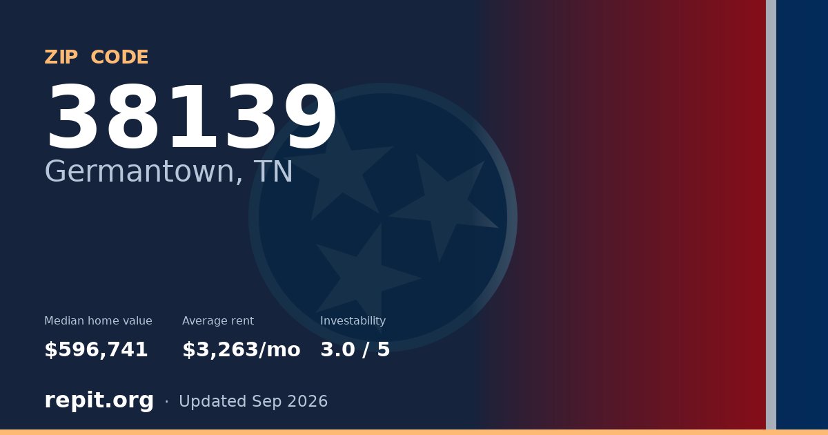 ZIP code 38139 (Germantown, TN) — median home value $596,741, average rent $3,263/mo