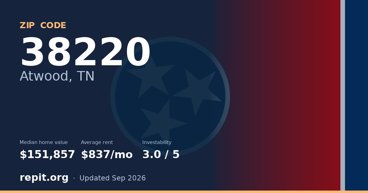 ZIP code 38220 (Atwood, TN) — median home value $151,857, average rent $837/mo