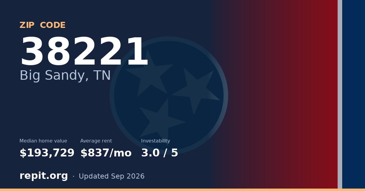 ZIP code 38221 (Big Sandy, TN) — median home value $193,729, average rent $837/mo