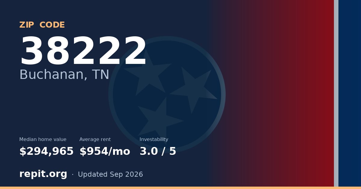 ZIP code 38222 (Buchanan, TN) — median home value $294,965, average rent $954/mo