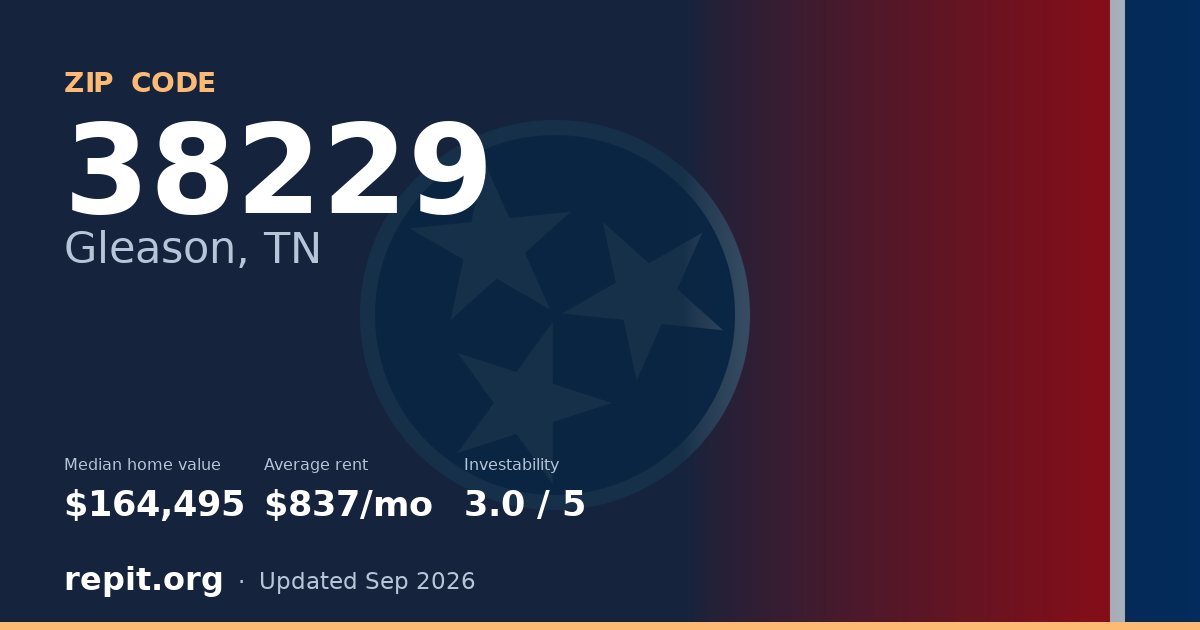 ZIP code 38229 (Gleason, TN) — median home value $164,495, average rent $837/mo
