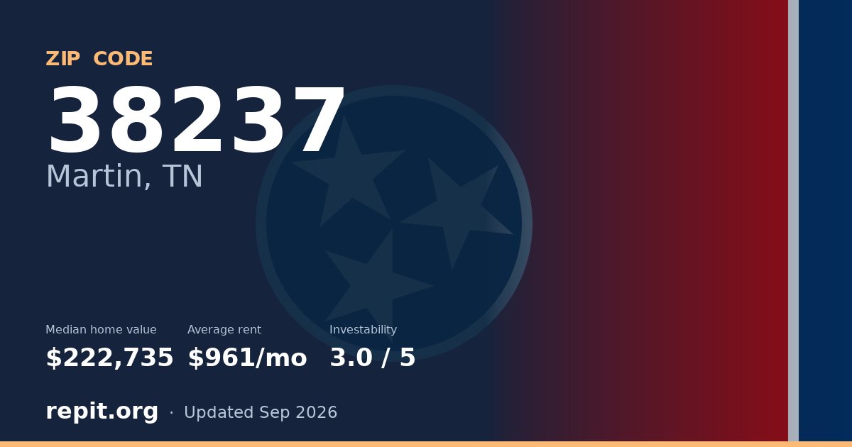 ZIP code 38237 (Martin, TN) — median home value $222,735, average rent $961/mo