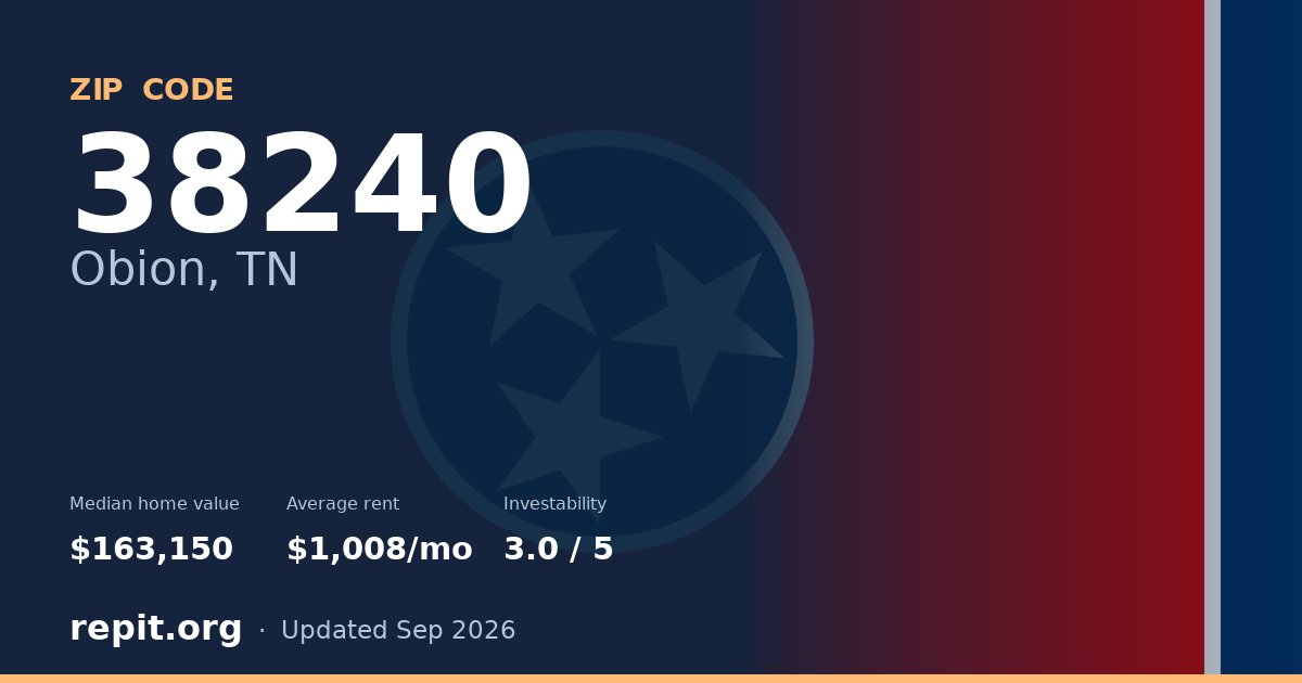 ZIP code 38240 (Obion, TN) — median home value $163,150, average rent $1,008/mo