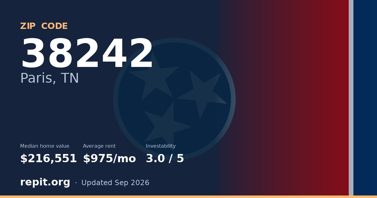 ZIP code 38242 (Paris, TN) — median home value $216,551, average rent $975/mo