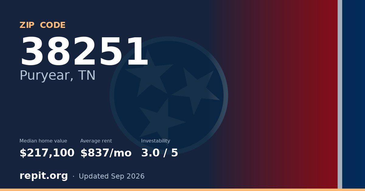 ZIP code 38251 (Puryear, TN) — median home value $217,100, average rent $837/mo