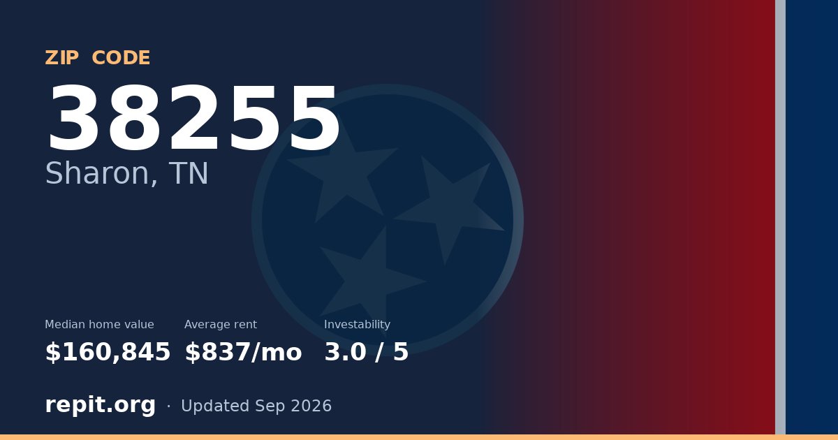 ZIP code 38255 (Sharon, TN) — median home value $160,845, average rent $837/mo