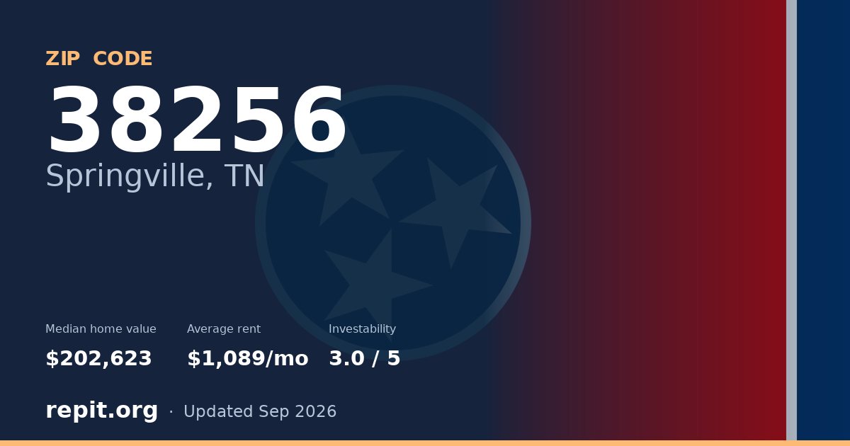 ZIP code 38256 (Springville, TN) — median home value $202,623, average rent $1,089/mo