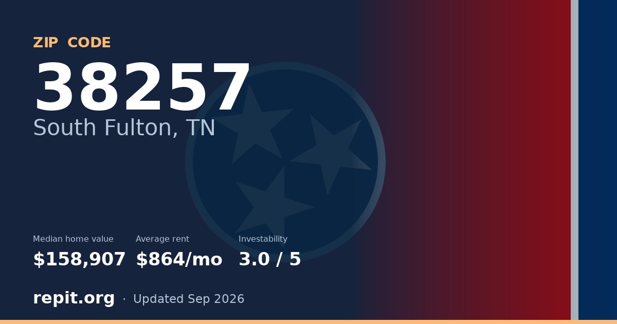 ZIP code 38257 (South Fulton, TN) — median home value $158,907, average rent $864/mo