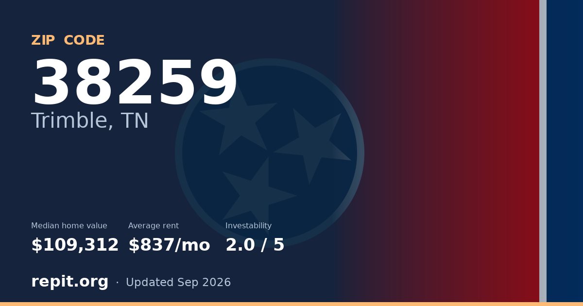 ZIP code 38259 (Trimble, TN) — median home value $109,312, average rent $837/mo