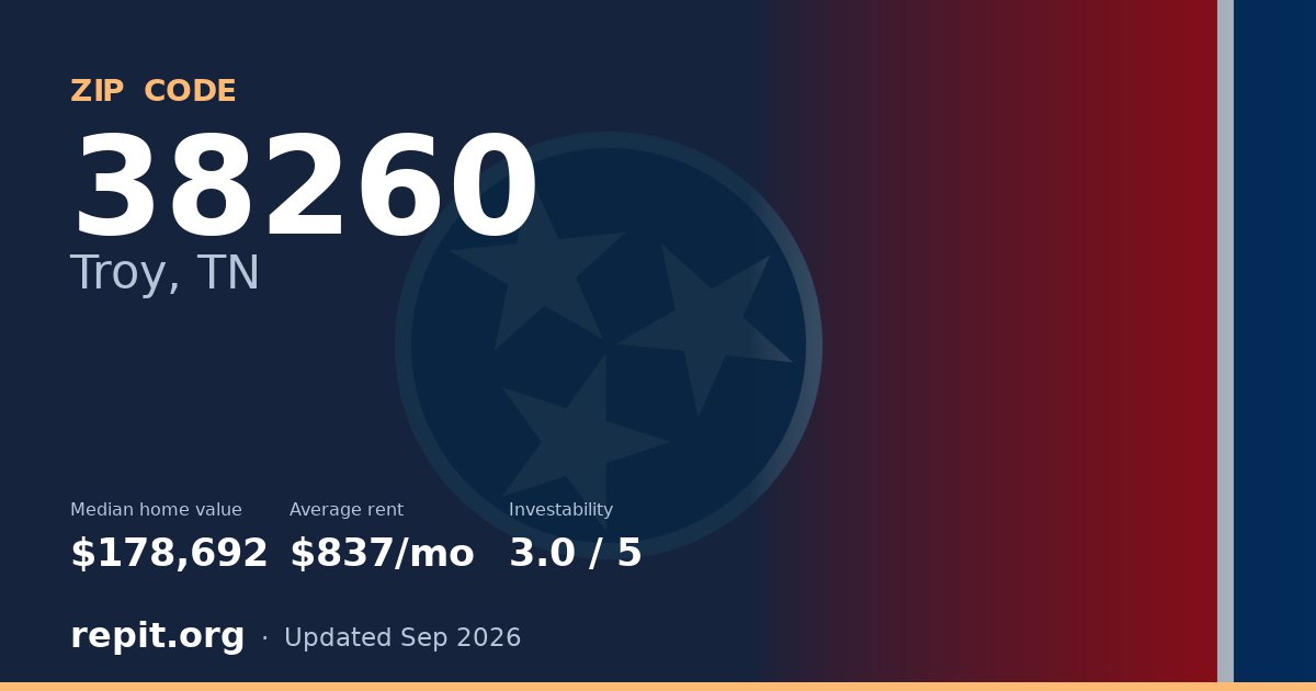 ZIP code 38260 (Troy, TN) — median home value $178,692, average rent $837/mo