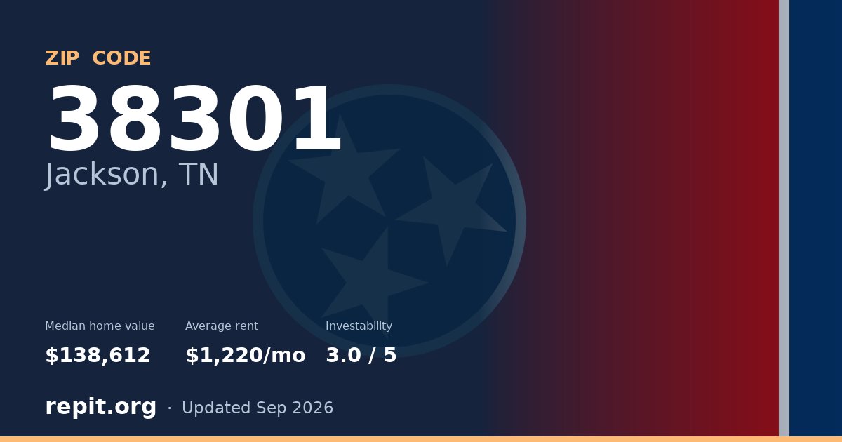 ZIP code 38301 (Jackson, TN) — median home value $138,612, average rent $1,220/mo