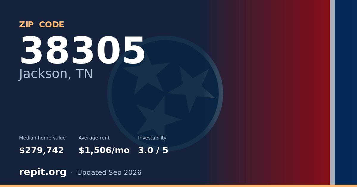 ZIP code 38305 (Jackson, TN) — median home value $279,742, average rent $1,506/mo