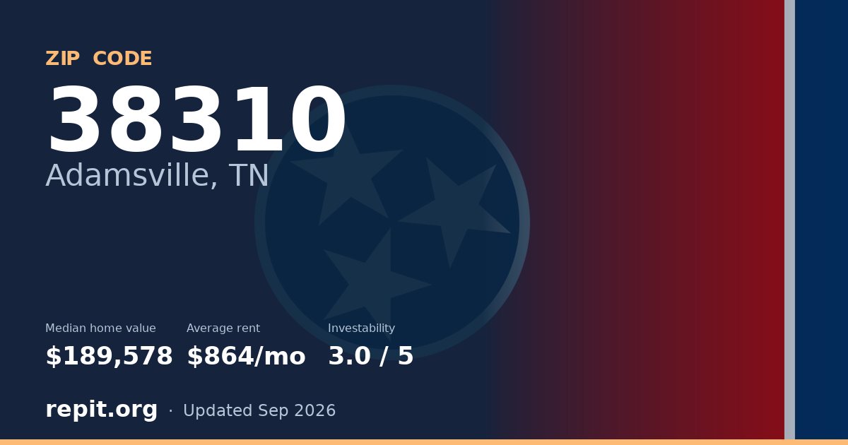 ZIP code 38310 (Adamsville, TN) — median home value $189,578, average rent $864/mo